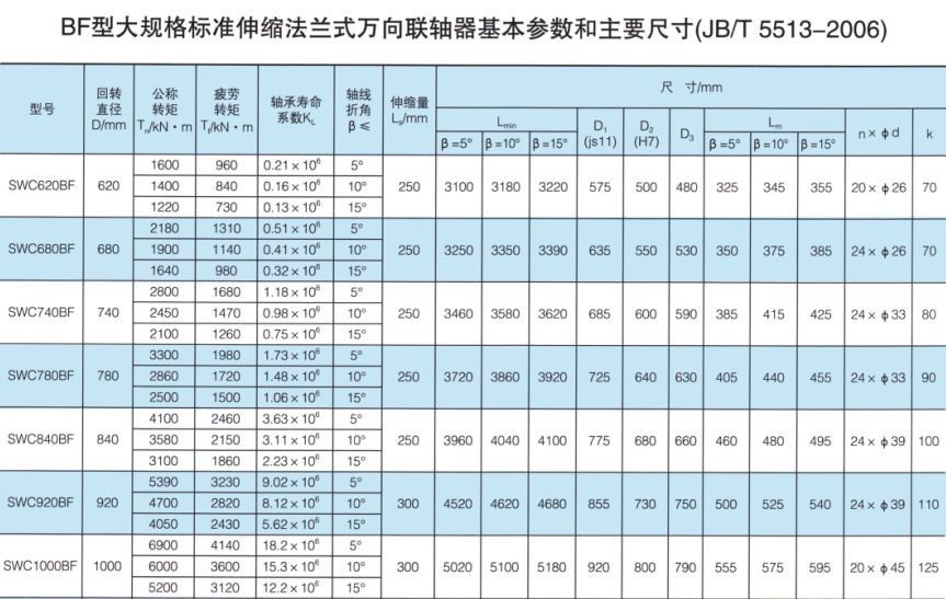 SWC-BF型大規(guī)格標準伸縮法蘭式萬向聯軸器