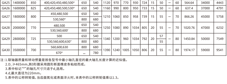 GA   型鼓形齒式聯(lián)軸器